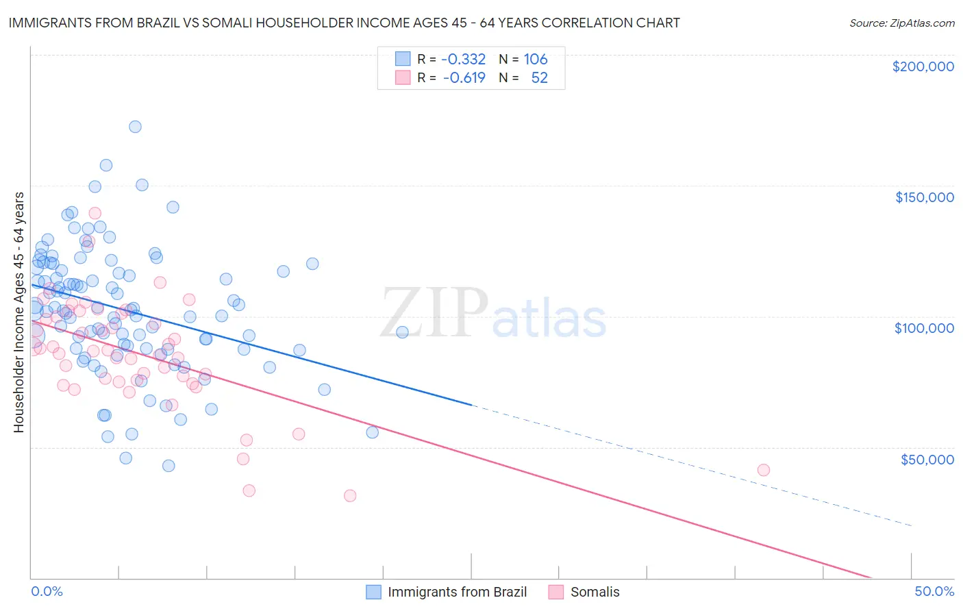 Immigrants from Brazil vs Somali Householder Income Ages 45 - 64 years