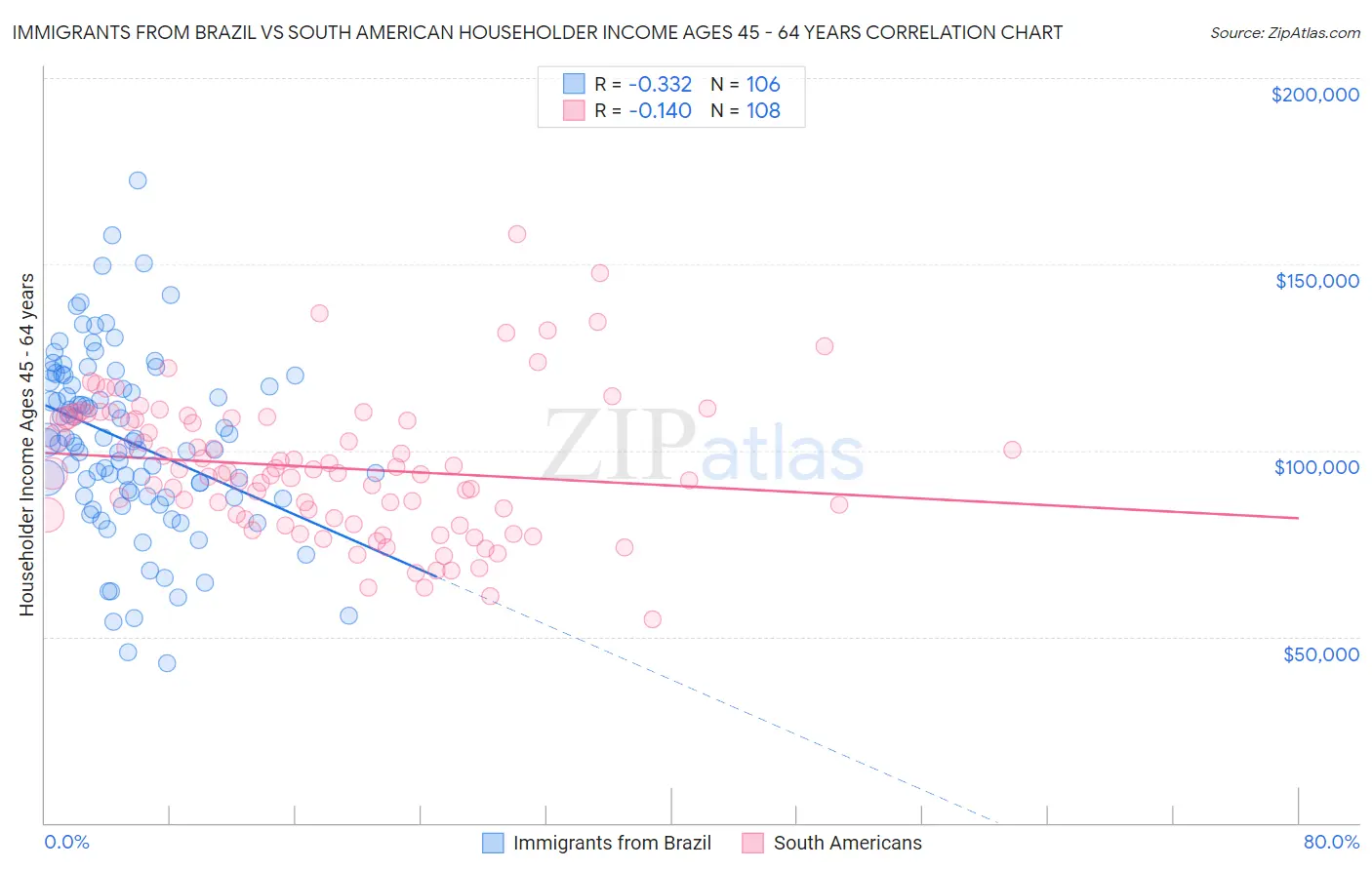 Immigrants from Brazil vs South American Householder Income Ages 45 - 64 years