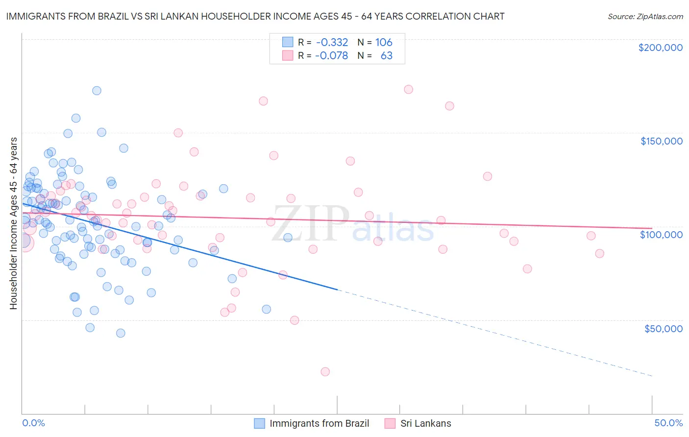 Immigrants from Brazil vs Sri Lankan Householder Income Ages 45 - 64 years