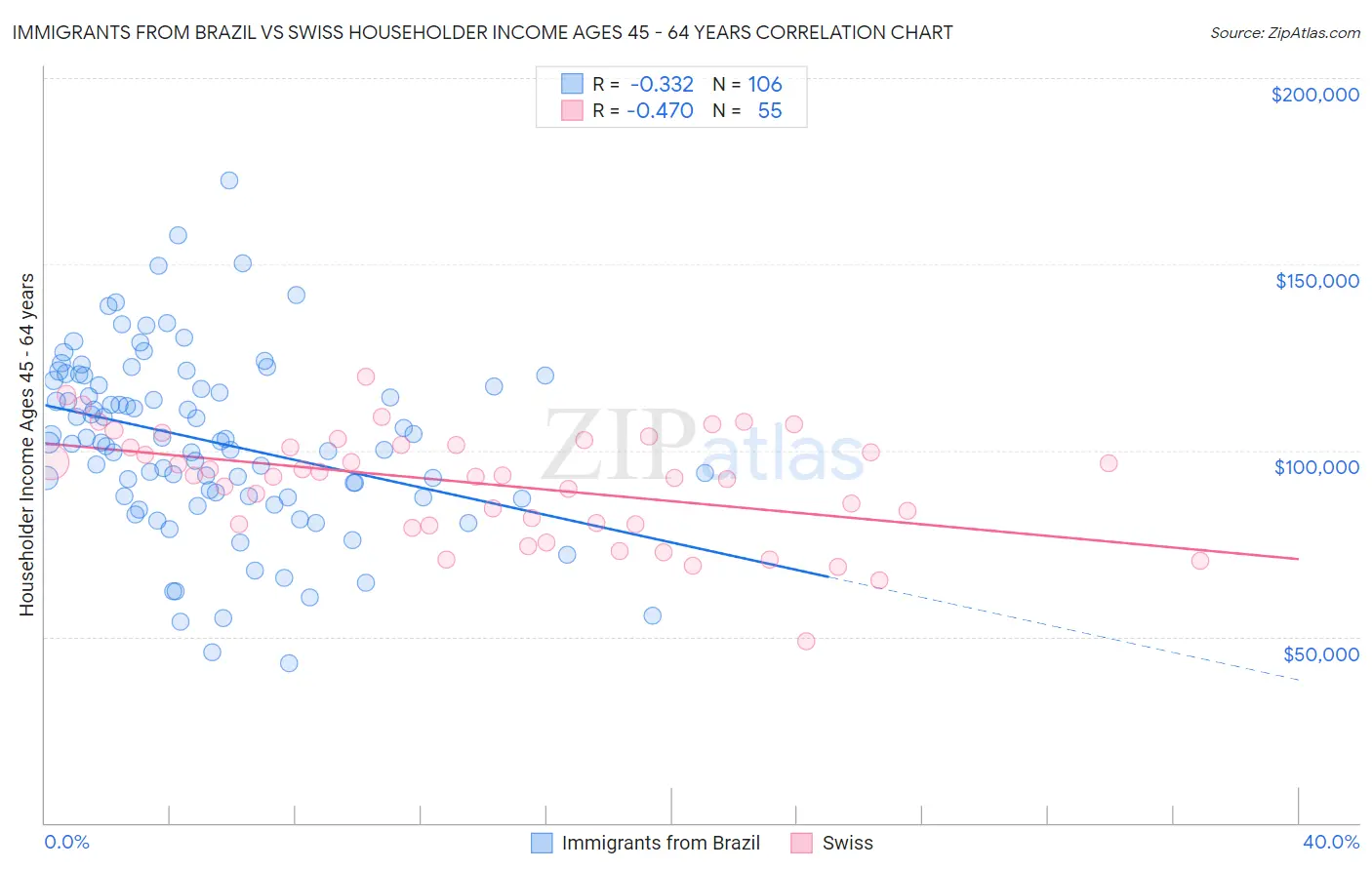 Immigrants from Brazil vs Swiss Householder Income Ages 45 - 64 years