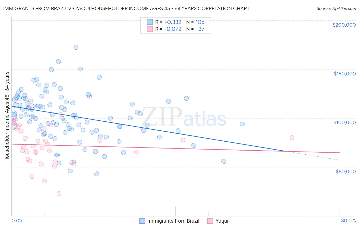 Immigrants from Brazil vs Yaqui Householder Income Ages 45 - 64 years