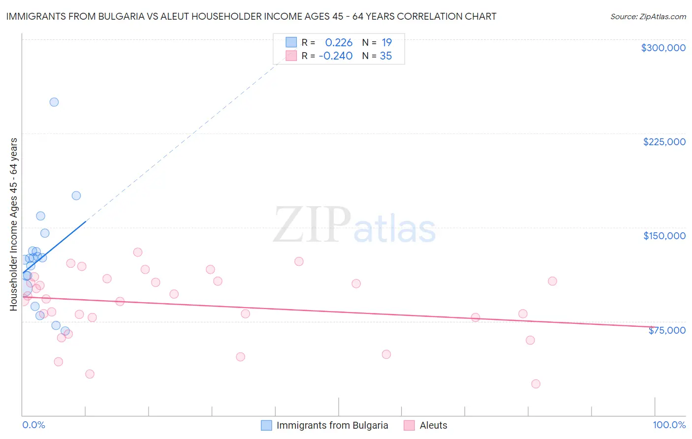 Immigrants from Bulgaria vs Aleut Householder Income Ages 45 - 64 years