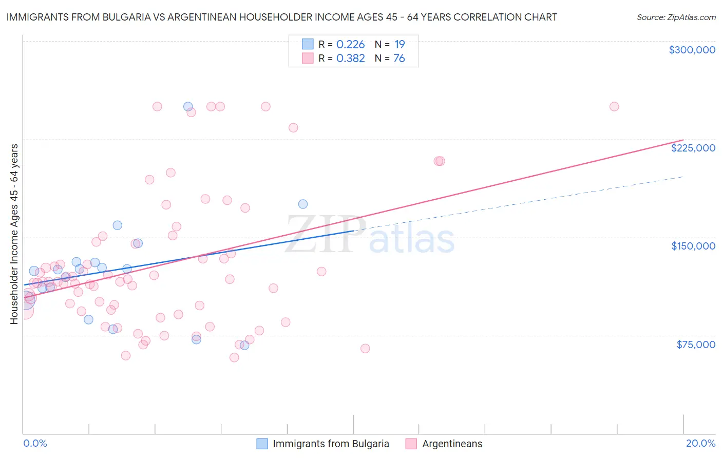 Immigrants from Bulgaria vs Argentinean Householder Income Ages 45 - 64 years