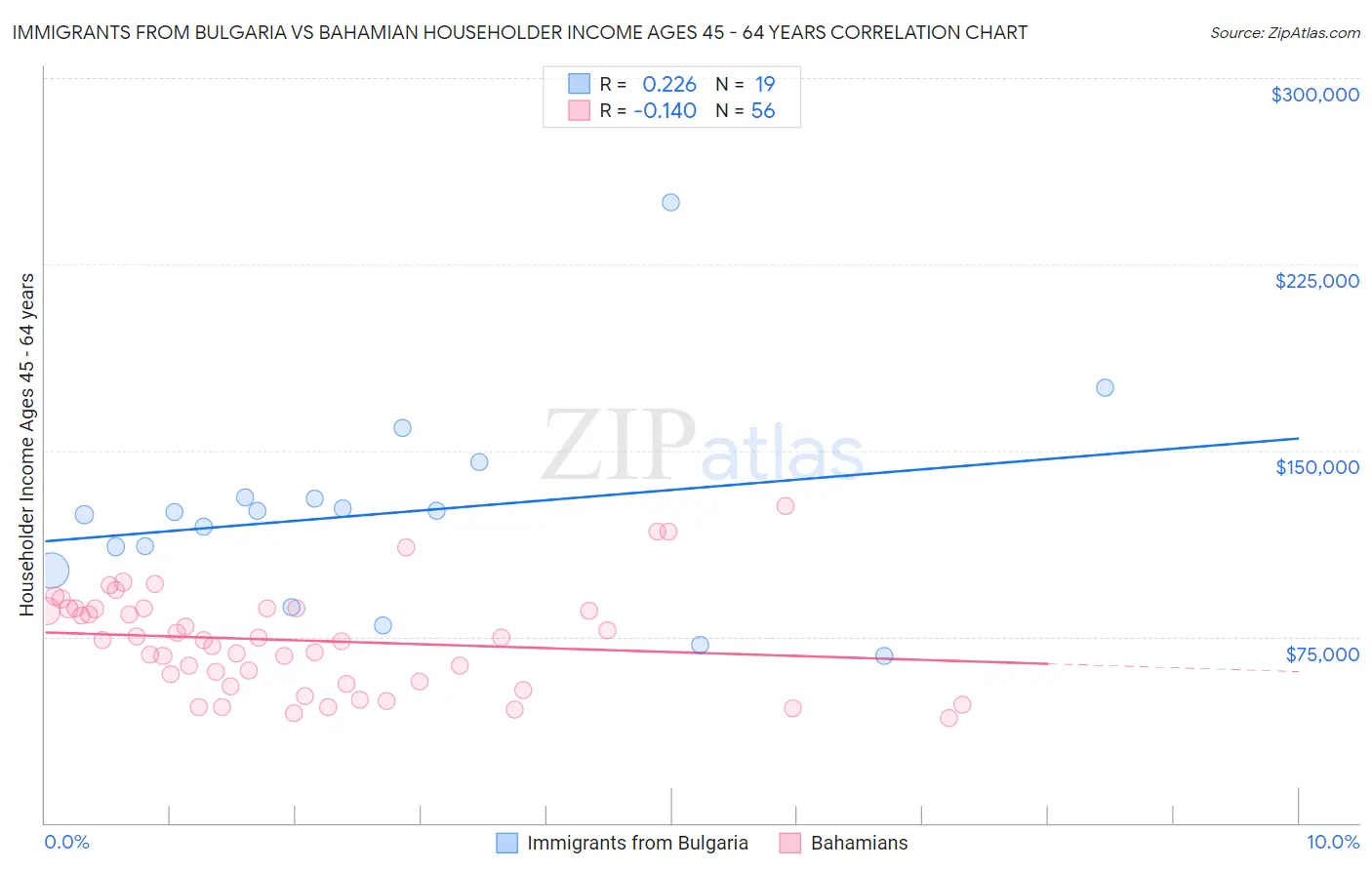Immigrants from Bulgaria vs Bahamian Householder Income Ages 45 - 64 years