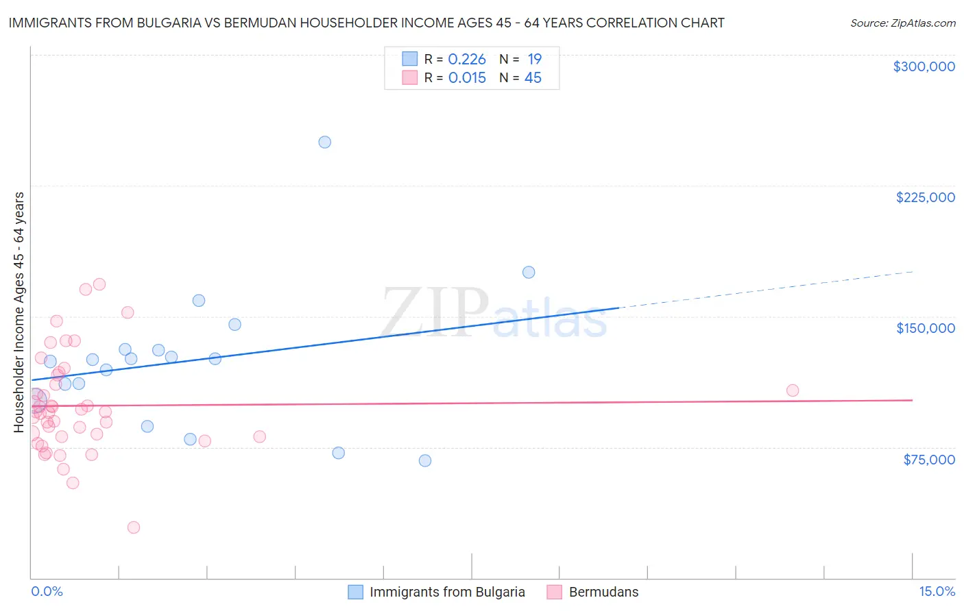 Immigrants from Bulgaria vs Bermudan Householder Income Ages 45 - 64 years