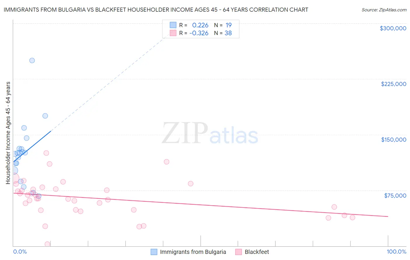 Immigrants from Bulgaria vs Blackfeet Householder Income Ages 45 - 64 years