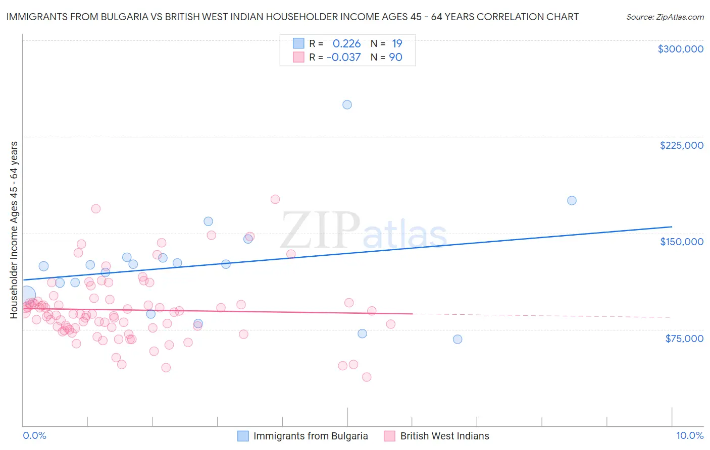 Immigrants from Bulgaria vs British West Indian Householder Income Ages 45 - 64 years