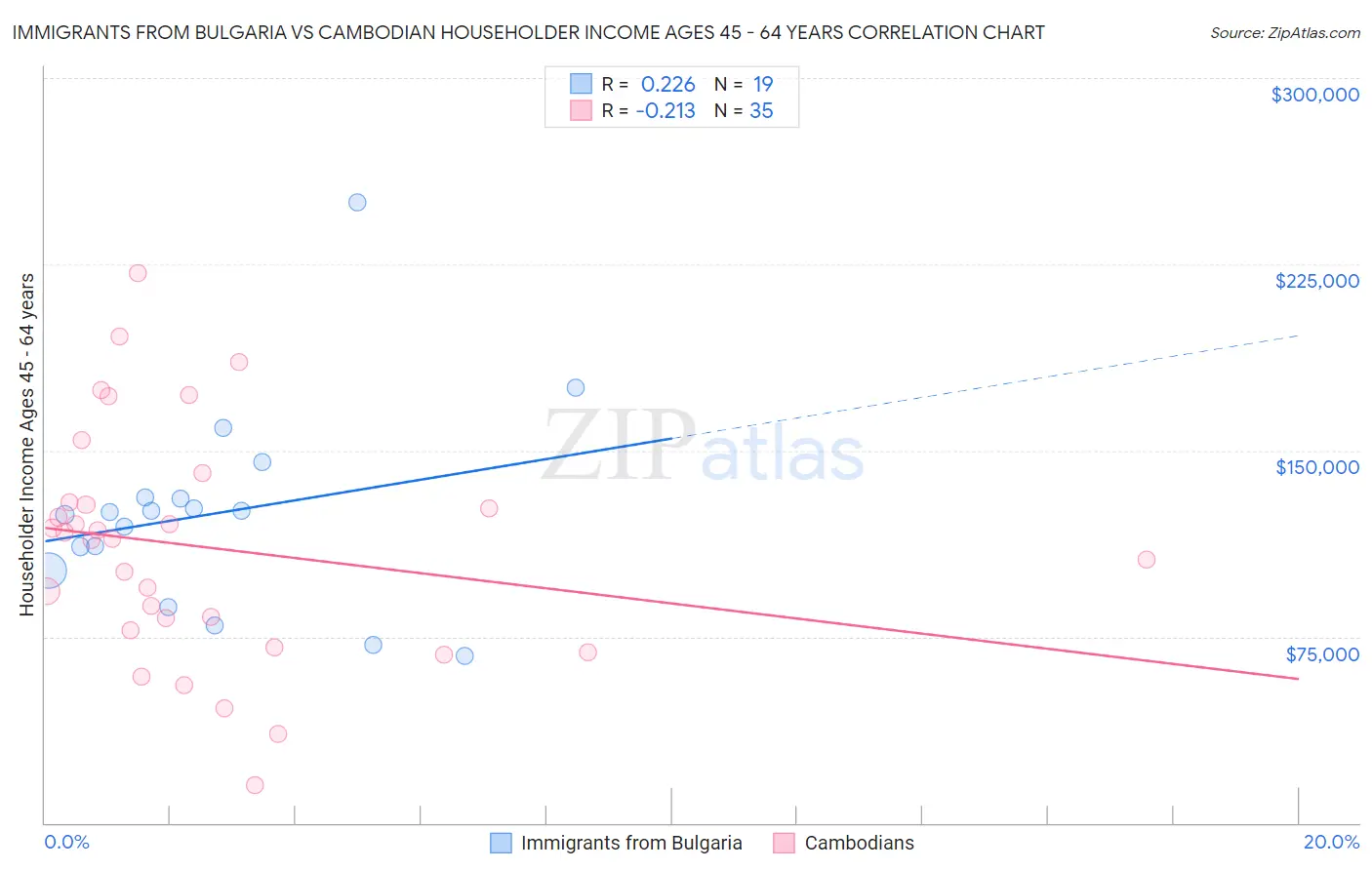 Immigrants from Bulgaria vs Cambodian Householder Income Ages 45 - 64 years