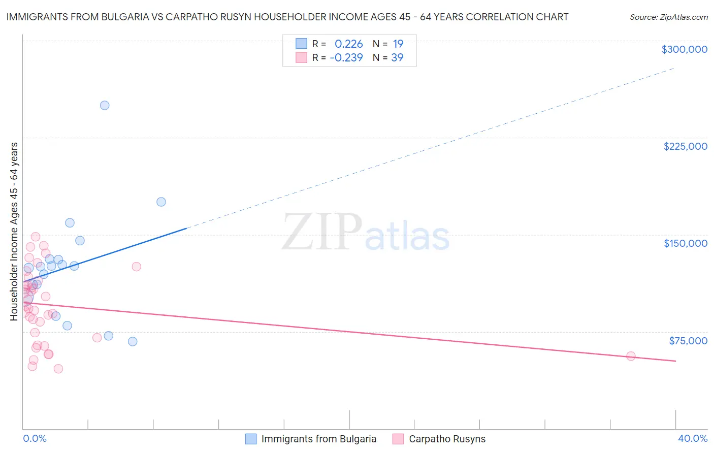 Immigrants from Bulgaria vs Carpatho Rusyn Householder Income Ages 45 - 64 years