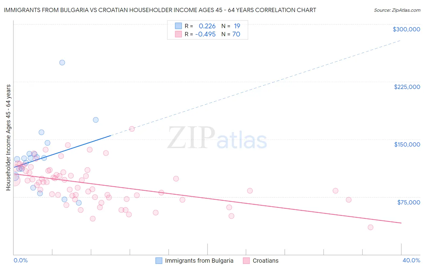 Immigrants from Bulgaria vs Croatian Householder Income Ages 45 - 64 years