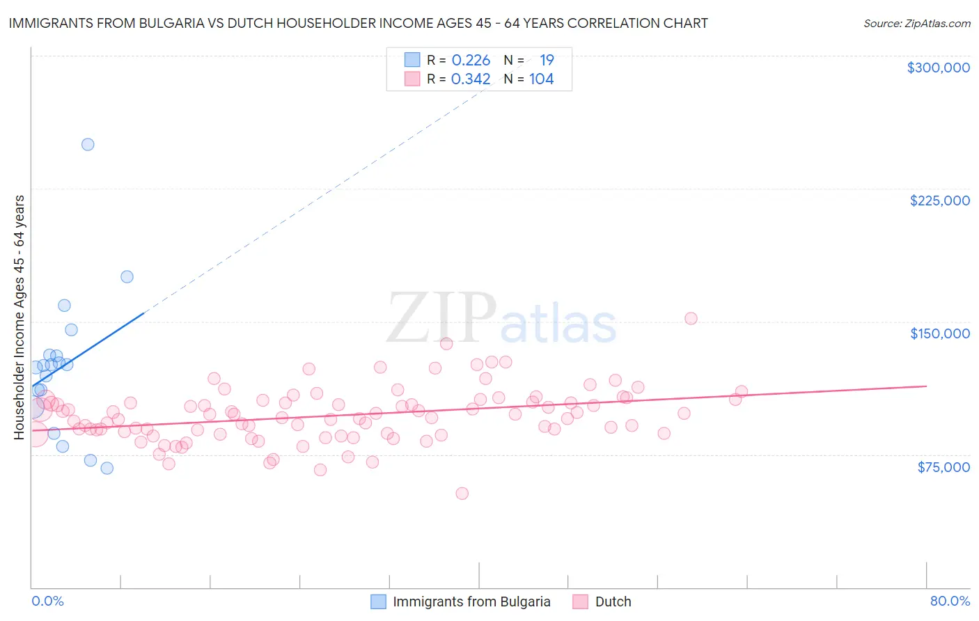 Immigrants from Bulgaria vs Dutch Householder Income Ages 45 - 64 years