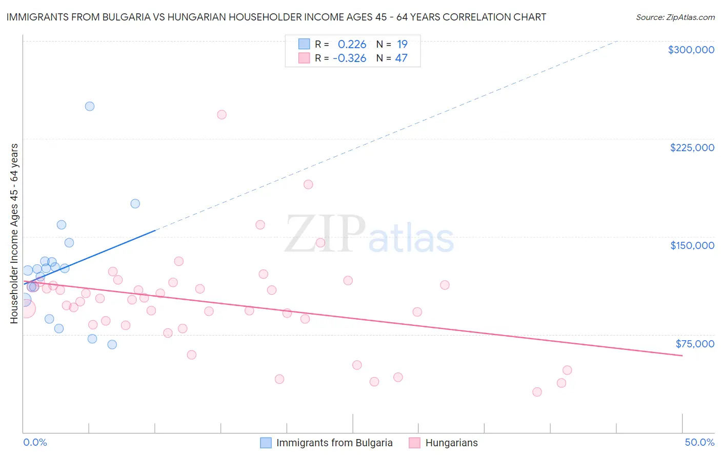 Immigrants from Bulgaria vs Hungarian Householder Income Ages 45 - 64 years