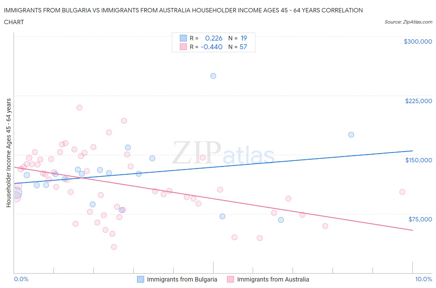 Immigrants from Bulgaria vs Immigrants from Australia Householder Income Ages 45 - 64 years