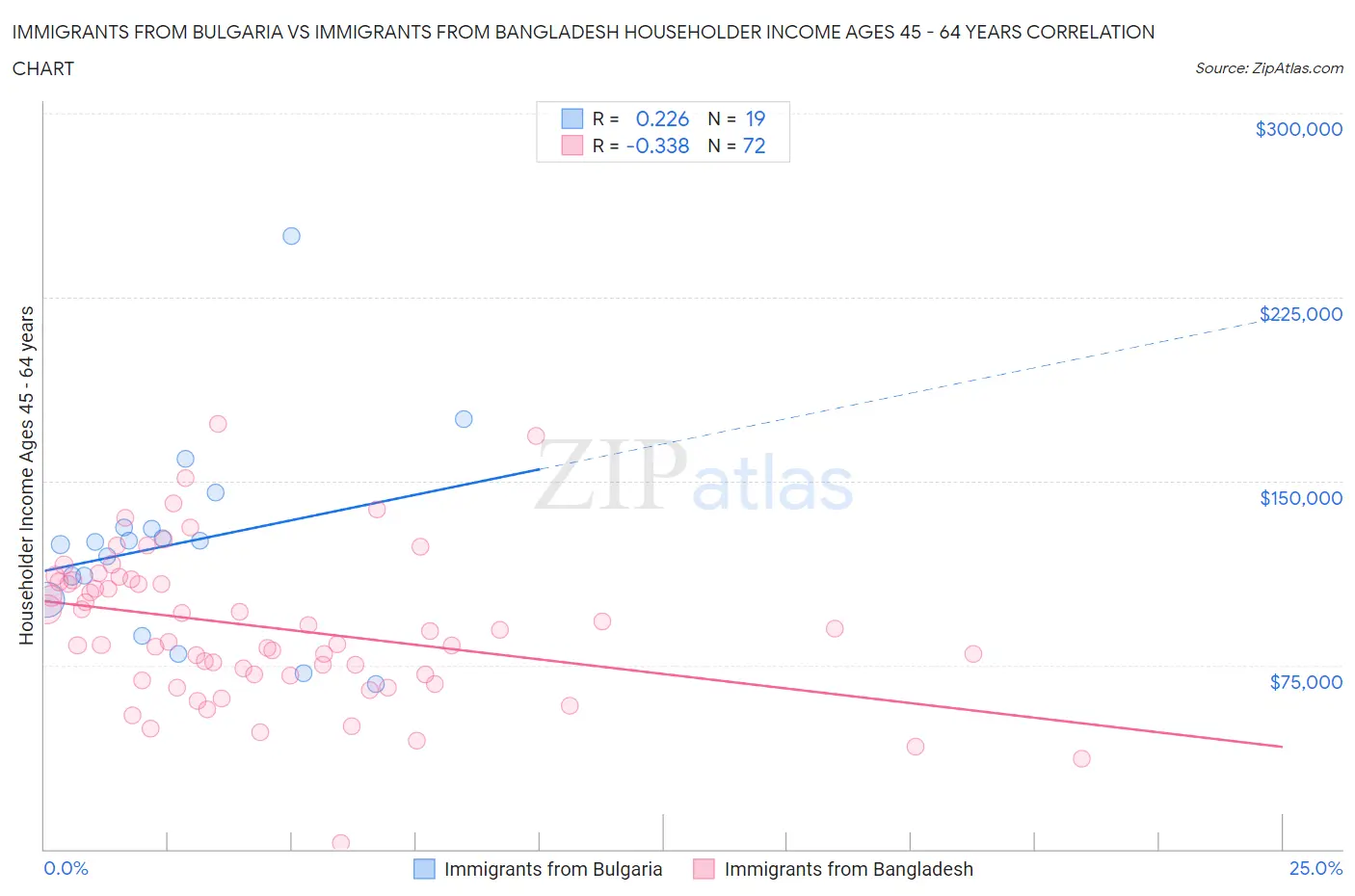 Immigrants from Bulgaria vs Immigrants from Bangladesh Householder Income Ages 45 - 64 years