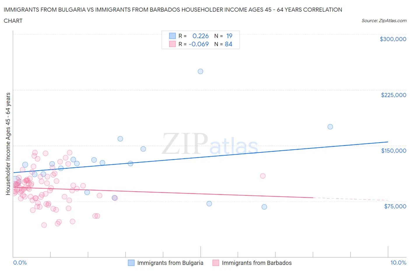 Immigrants from Bulgaria vs Immigrants from Barbados Householder Income Ages 45 - 64 years