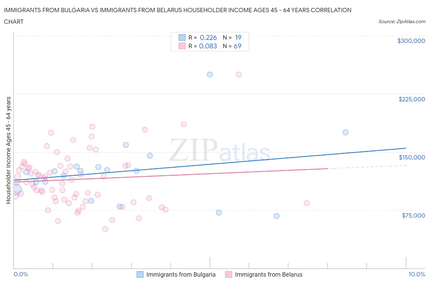 Immigrants from Bulgaria vs Immigrants from Belarus Householder Income Ages 45 - 64 years