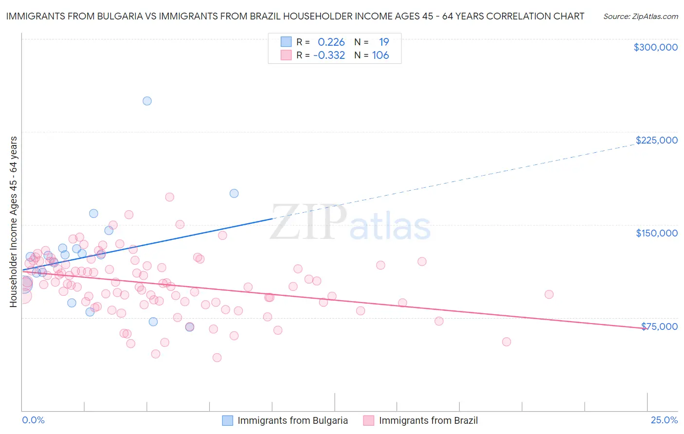 Immigrants from Bulgaria vs Immigrants from Brazil Householder Income Ages 45 - 64 years