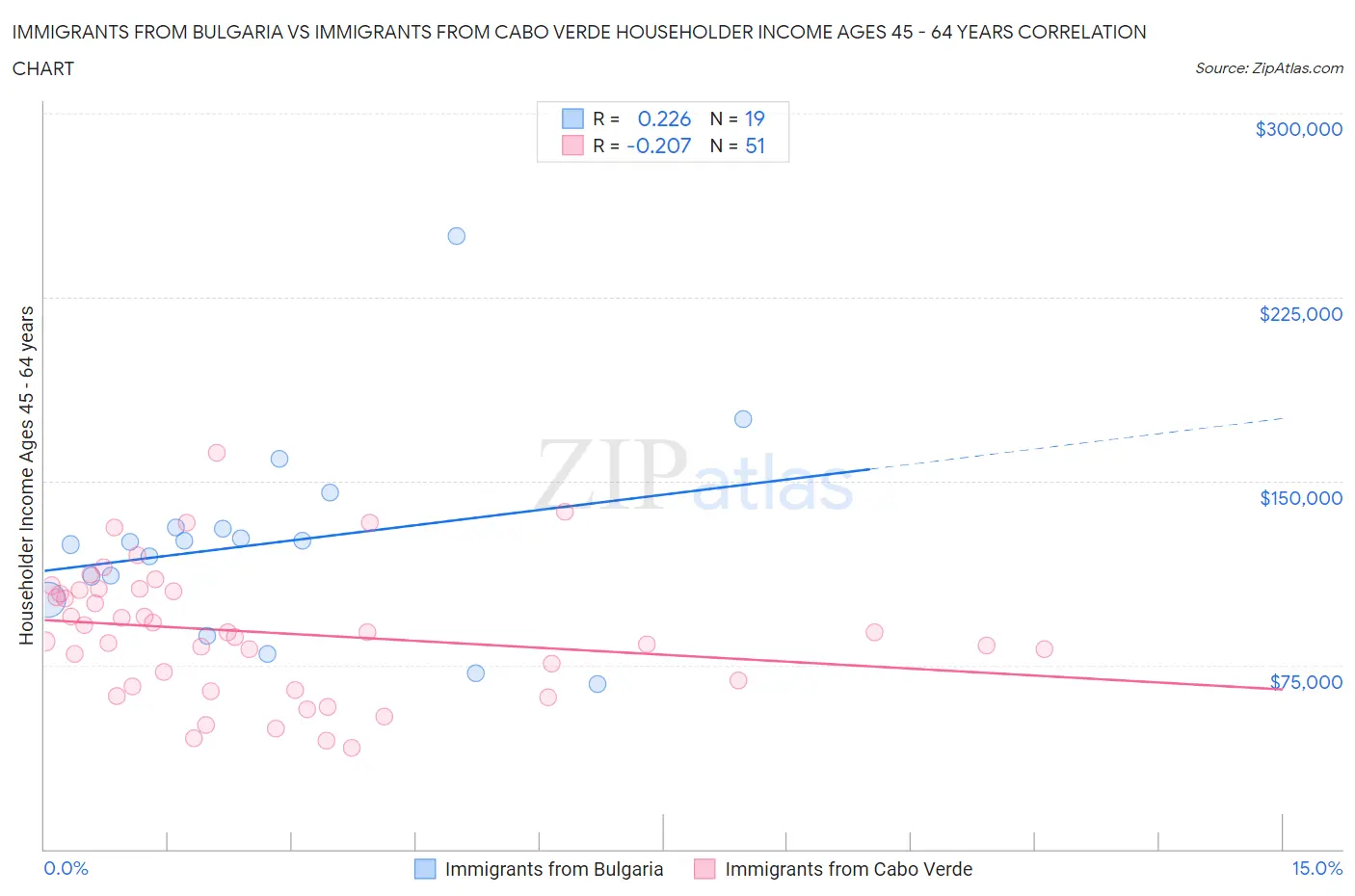 Immigrants from Bulgaria vs Immigrants from Cabo Verde Householder Income Ages 45 - 64 years