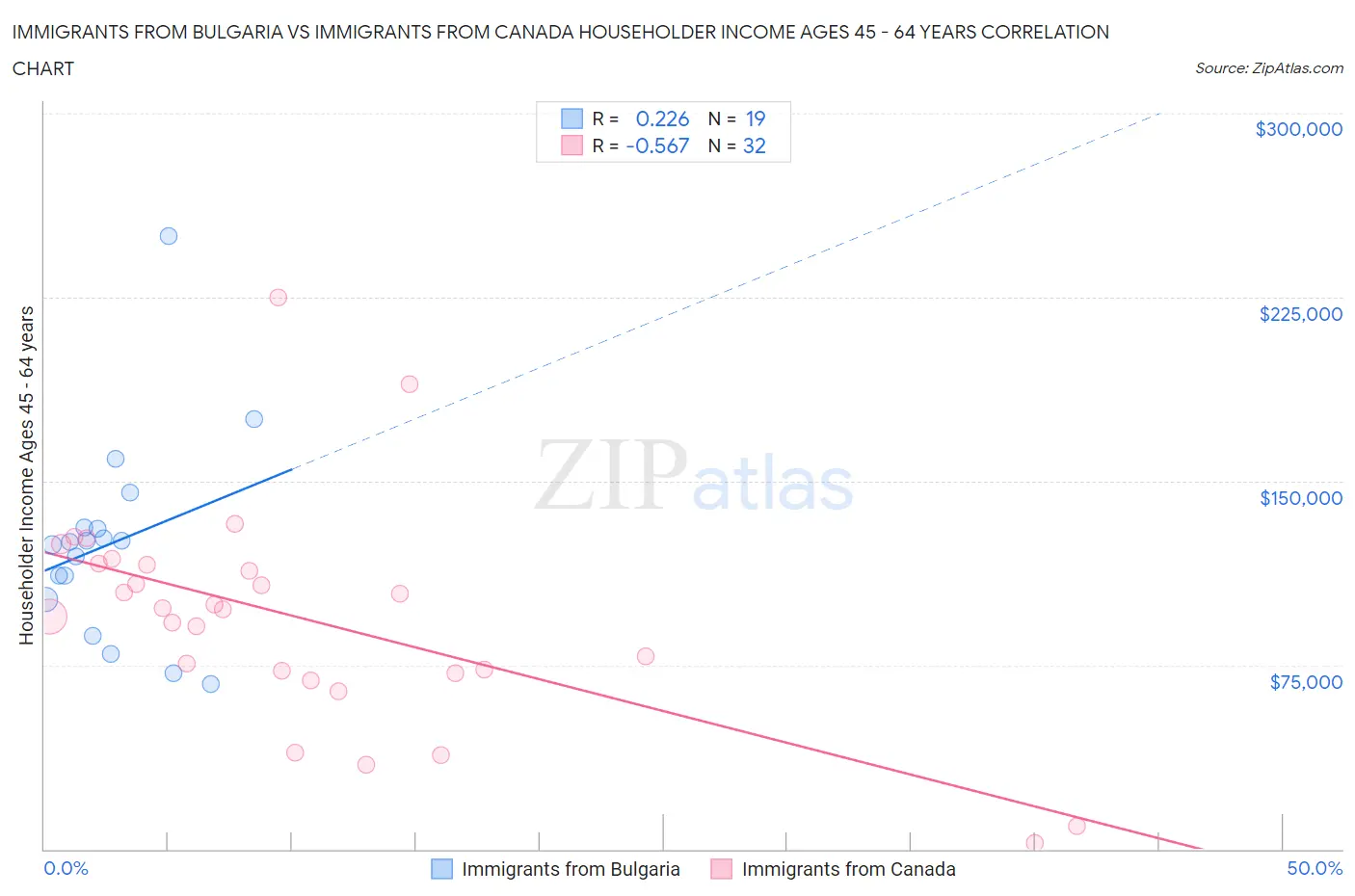 Immigrants from Bulgaria vs Immigrants from Canada Householder Income Ages 45 - 64 years