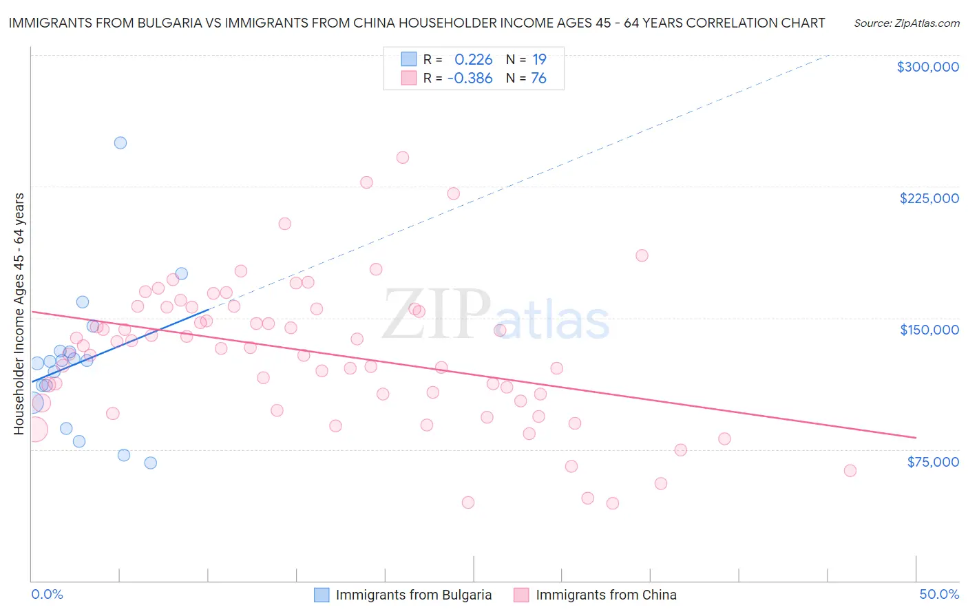 Immigrants from Bulgaria vs Immigrants from China Householder Income Ages 45 - 64 years