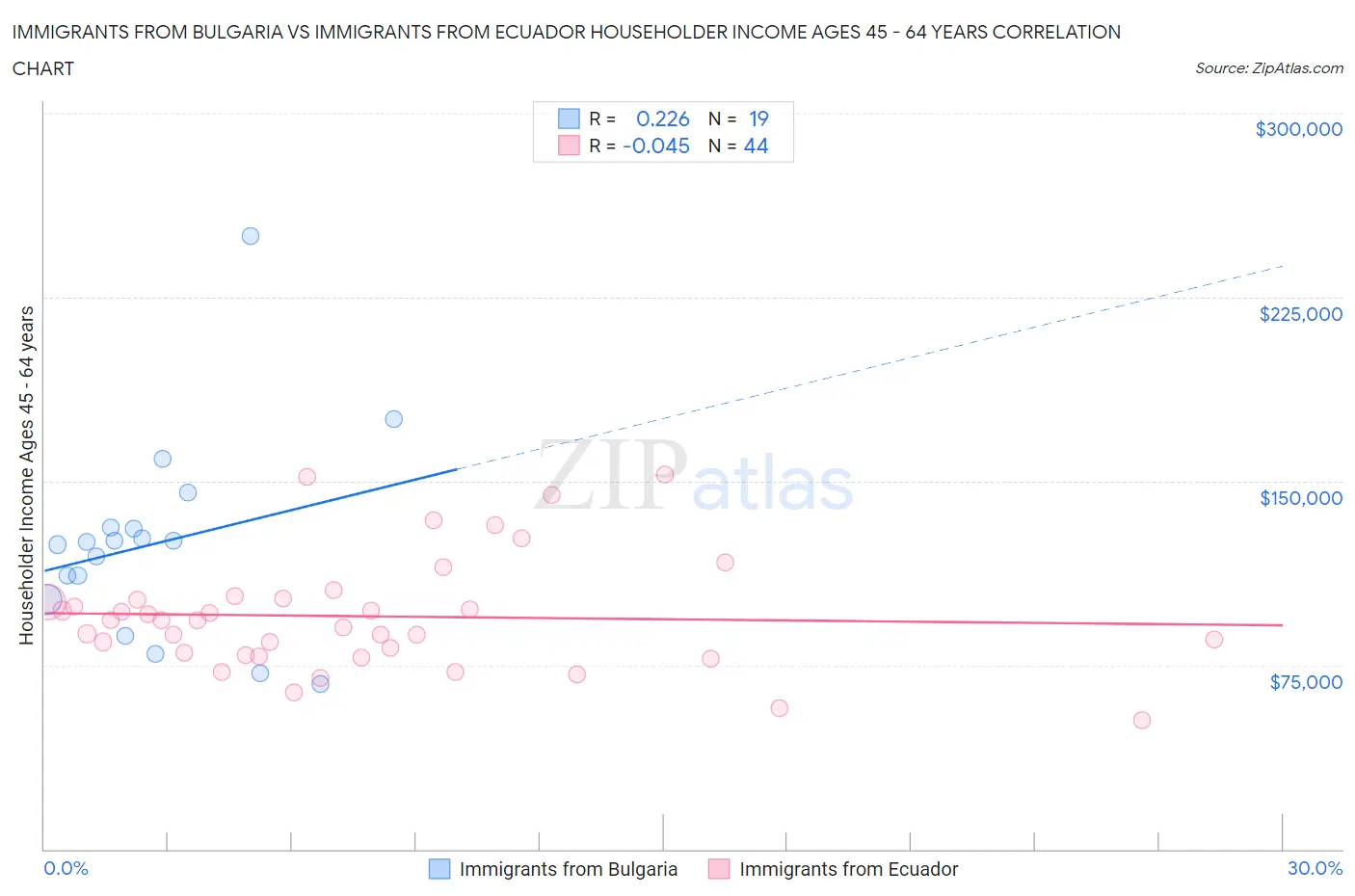 Immigrants from Bulgaria vs Immigrants from Ecuador Householder Income Ages 45 - 64 years