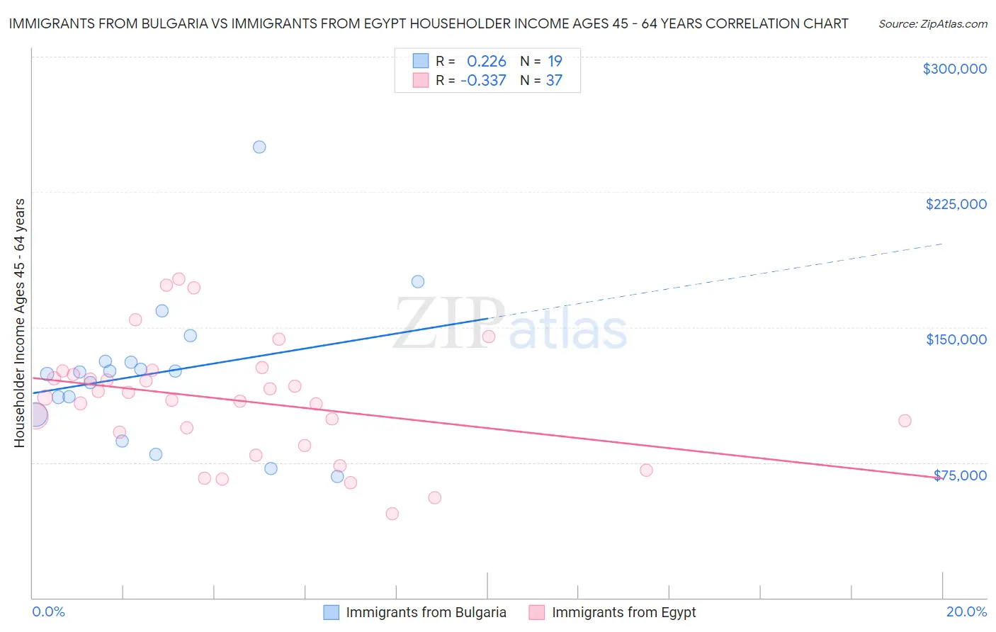 Immigrants from Bulgaria vs Immigrants from Egypt Householder Income Ages 45 - 64 years