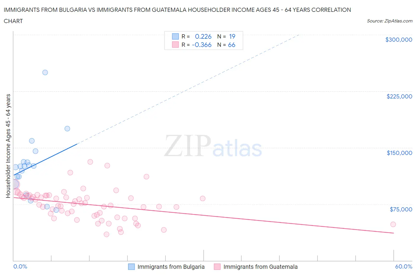 Immigrants from Bulgaria vs Immigrants from Guatemala Householder Income Ages 45 - 64 years