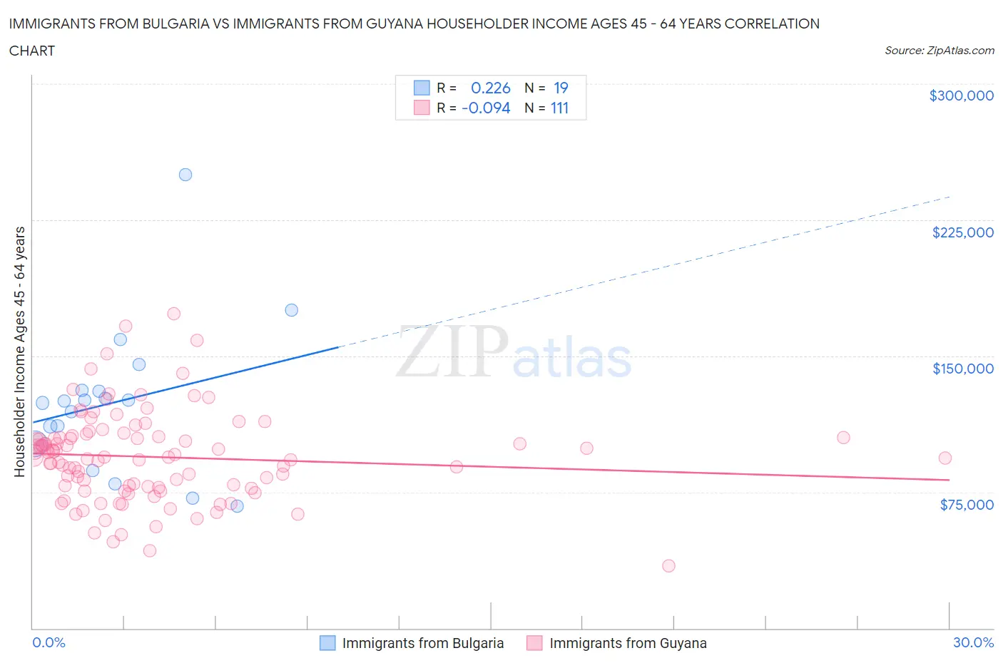 Immigrants from Bulgaria vs Immigrants from Guyana Householder Income Ages 45 - 64 years