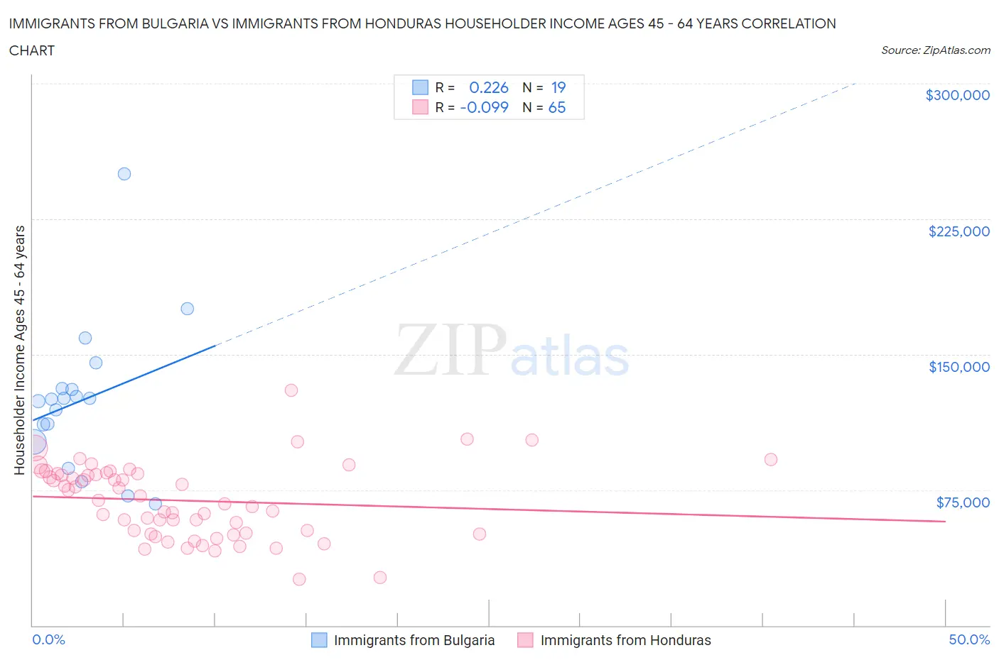 Immigrants from Bulgaria vs Immigrants from Honduras Householder Income Ages 45 - 64 years