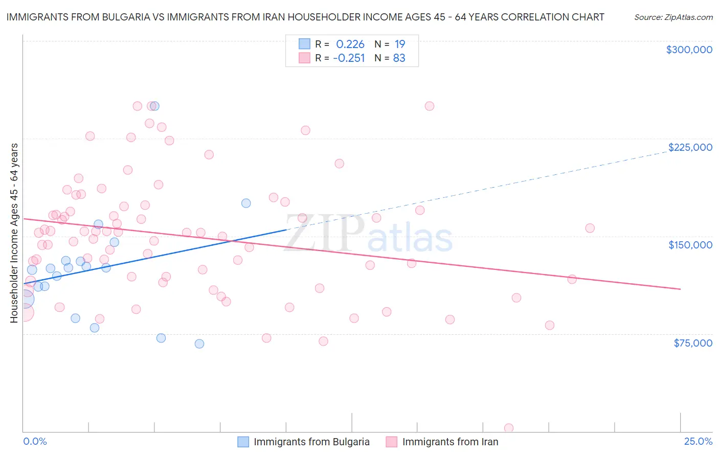 Immigrants from Bulgaria vs Immigrants from Iran Householder Income Ages 45 - 64 years