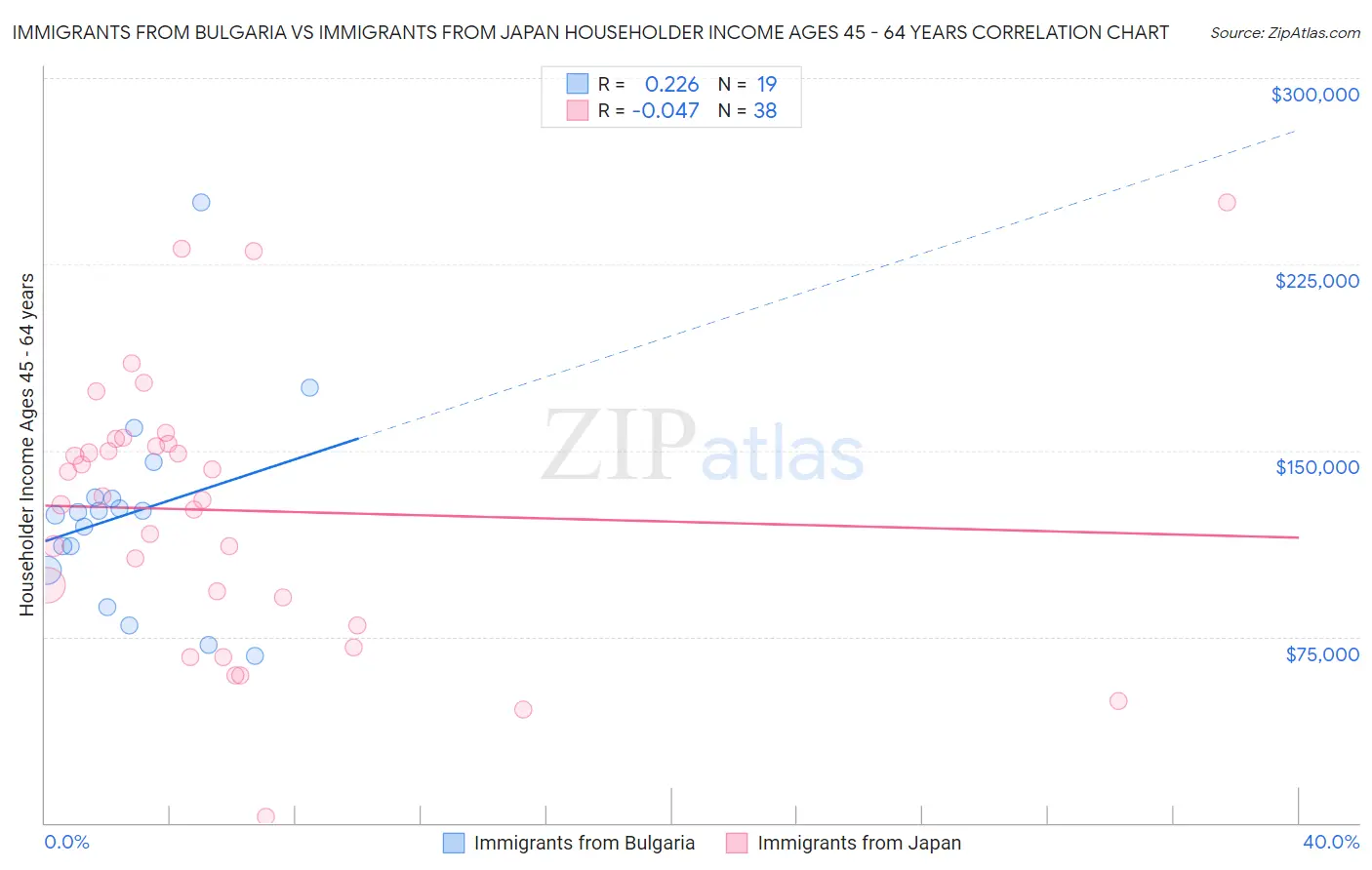 Immigrants from Bulgaria vs Immigrants from Japan Householder Income Ages 45 - 64 years