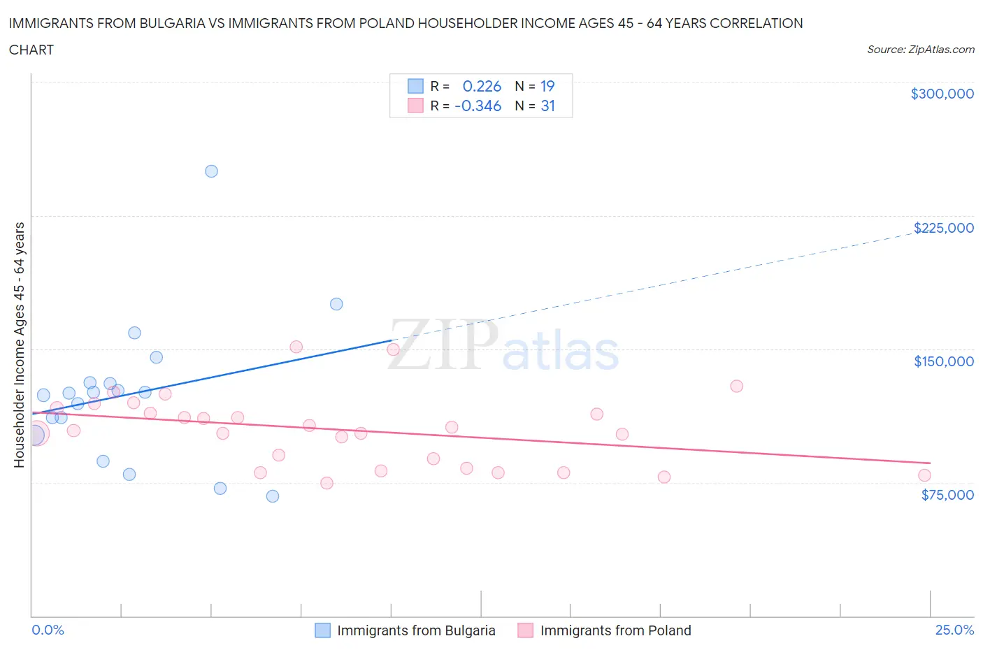 Immigrants from Bulgaria vs Immigrants from Poland Householder Income Ages 45 - 64 years