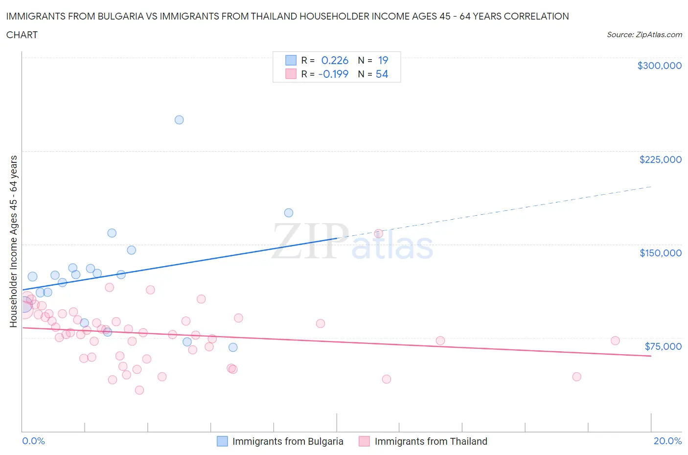Immigrants from Bulgaria vs Immigrants from Thailand Householder Income Ages 45 - 64 years