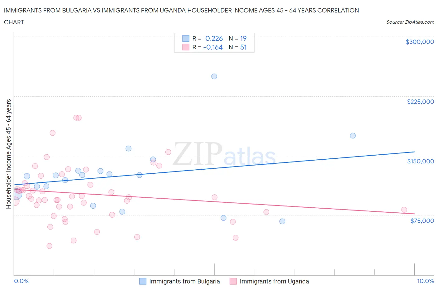 Immigrants from Bulgaria vs Immigrants from Uganda Householder Income Ages 45 - 64 years