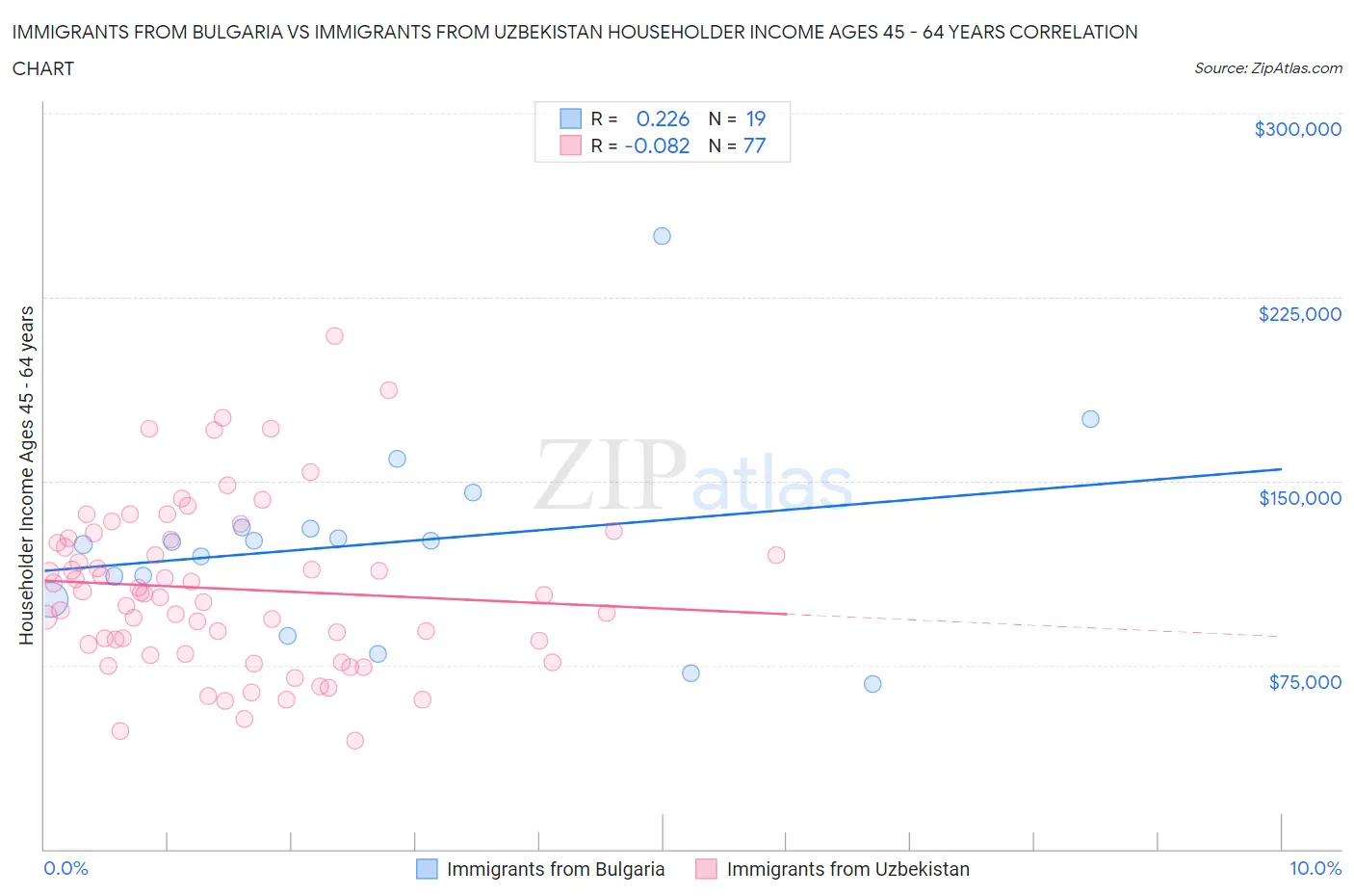 Immigrants from Bulgaria vs Immigrants from Uzbekistan Householder Income Ages 45 - 64 years