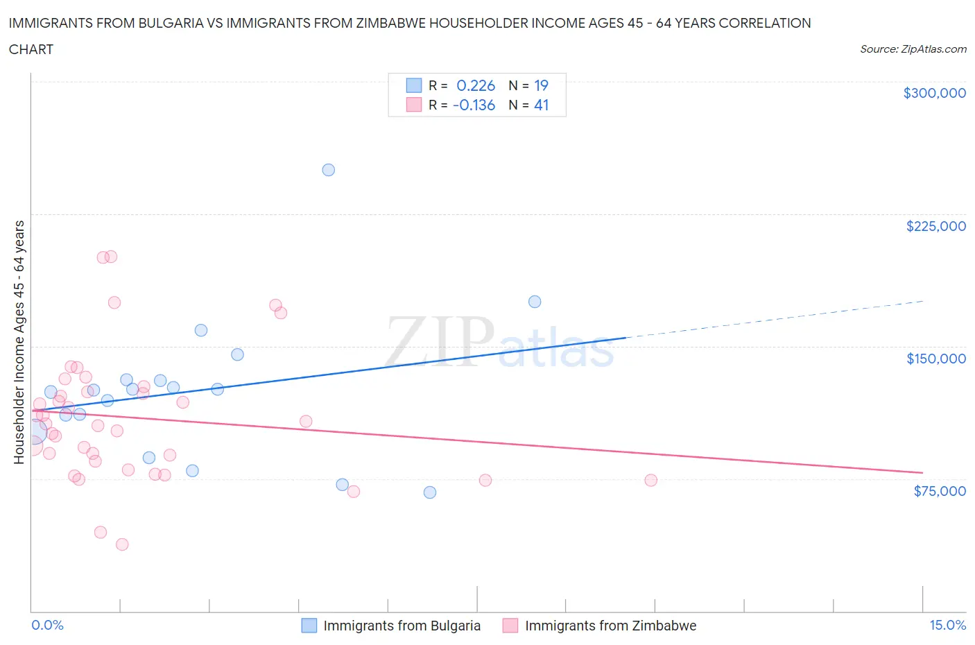 Immigrants from Bulgaria vs Immigrants from Zimbabwe Householder Income Ages 45 - 64 years