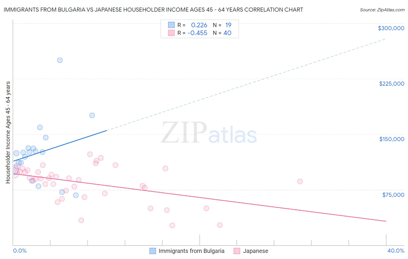 Immigrants from Bulgaria vs Japanese Householder Income Ages 45 - 64 years