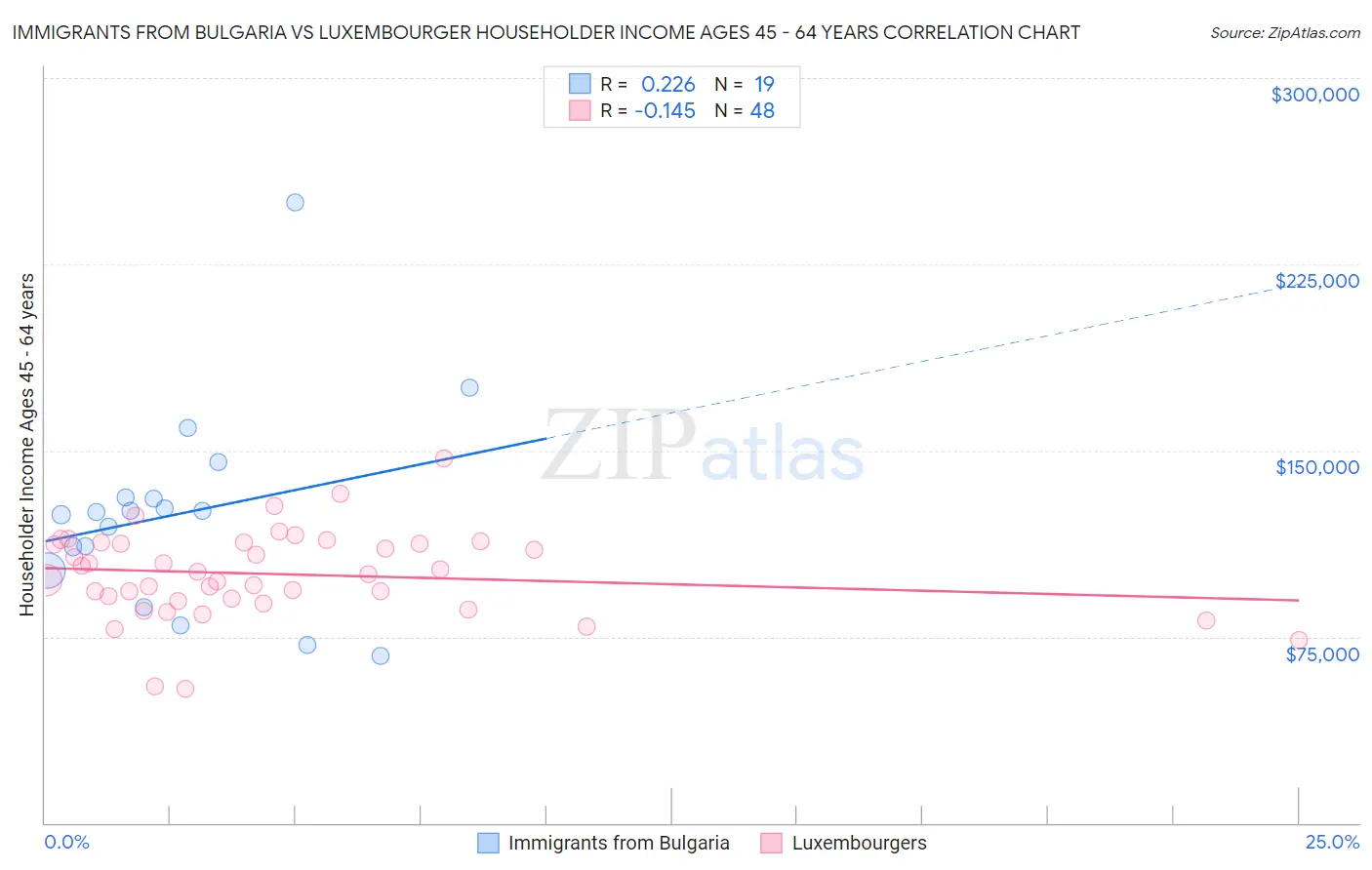 Immigrants from Bulgaria vs Luxembourger Householder Income Ages 45 - 64 years