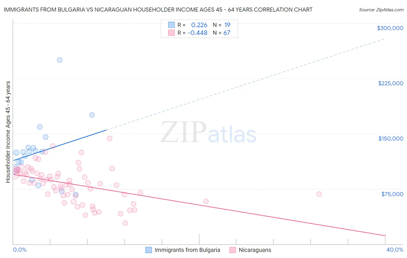 Immigrants from Bulgaria vs Nicaraguan Householder Income Ages 45 - 64 years