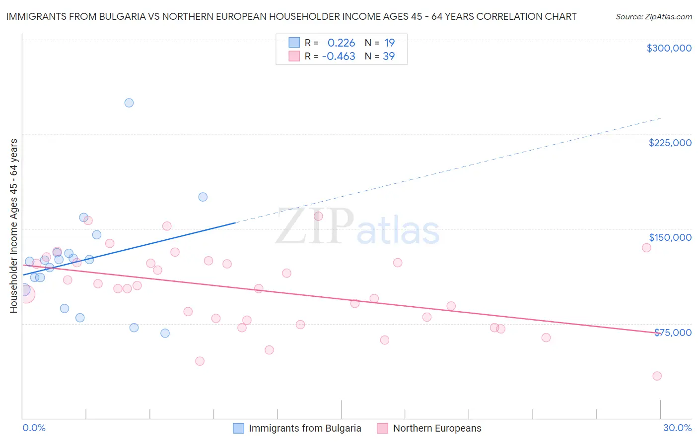 Immigrants from Bulgaria vs Northern European Householder Income Ages 45 - 64 years