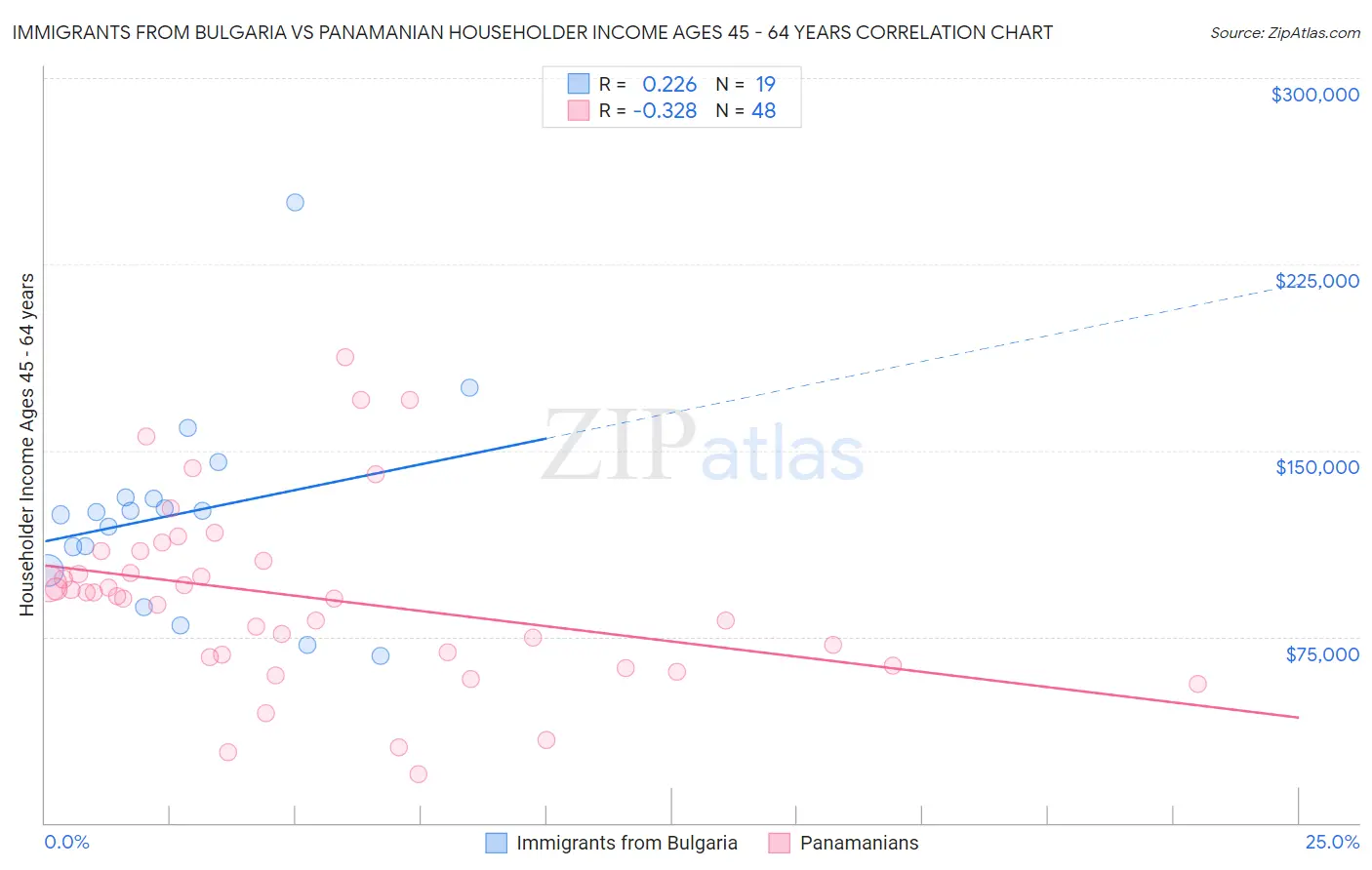 Immigrants from Bulgaria vs Panamanian Householder Income Ages 45 - 64 years