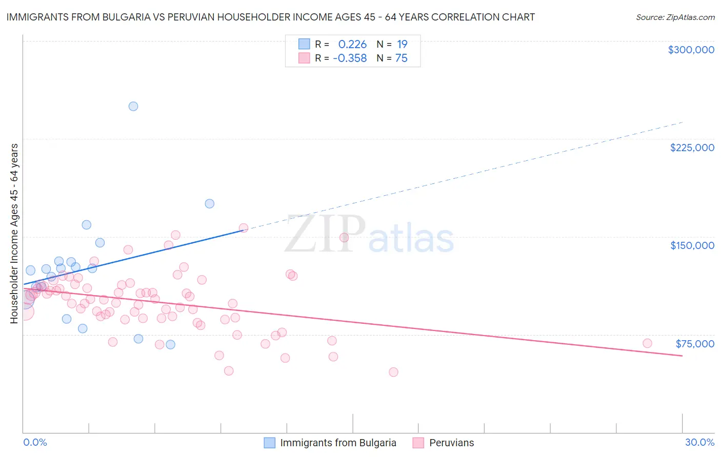 Immigrants from Bulgaria vs Peruvian Householder Income Ages 45 - 64 years