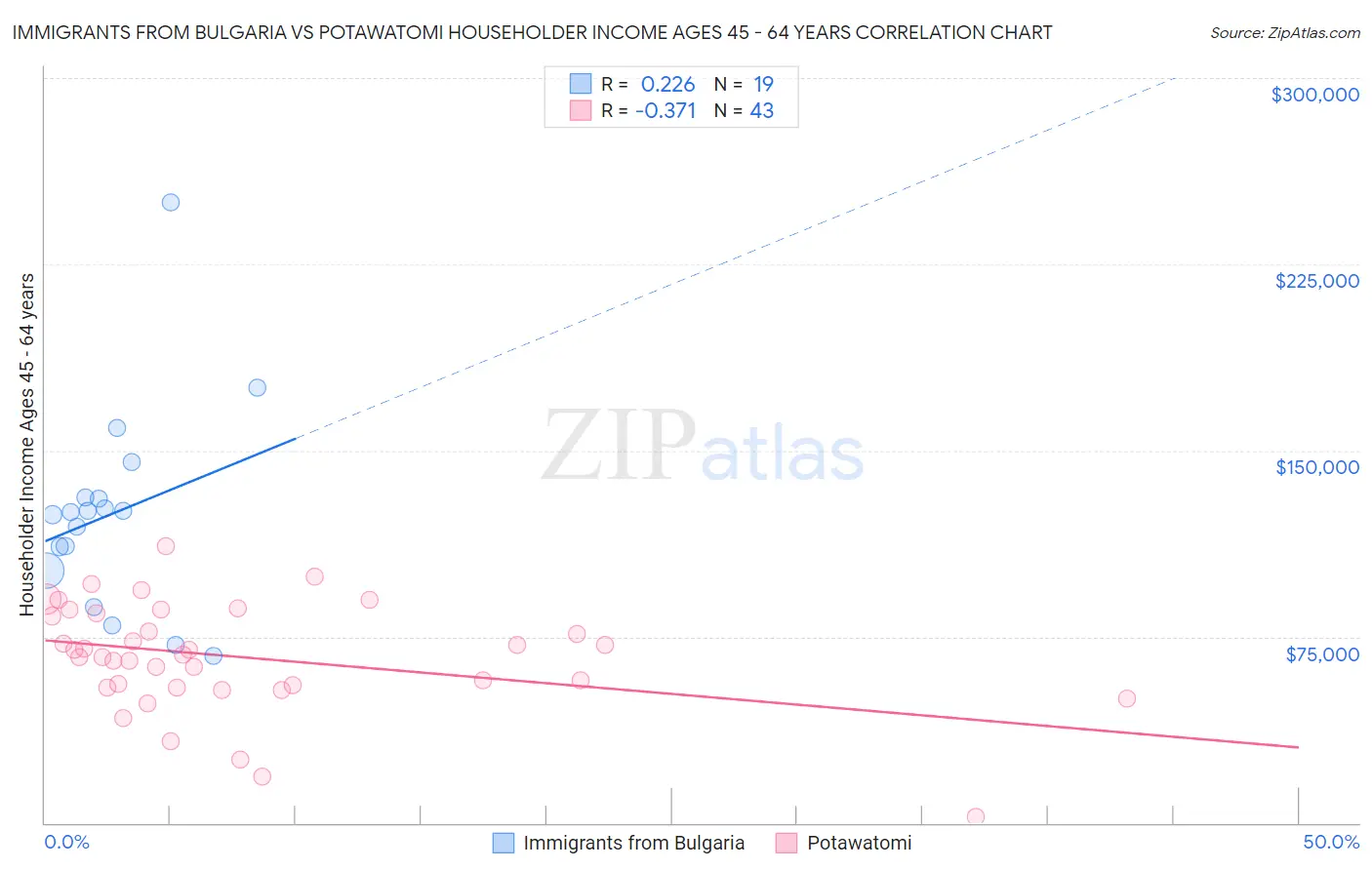 Immigrants from Bulgaria vs Potawatomi Householder Income Ages 45 - 64 years