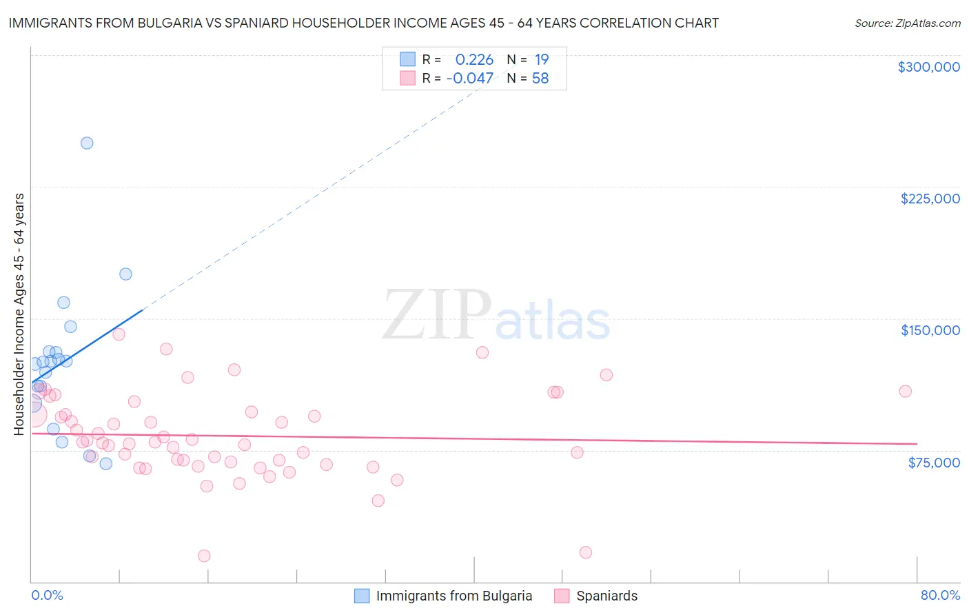 Immigrants from Bulgaria vs Spaniard Householder Income Ages 45 - 64 years