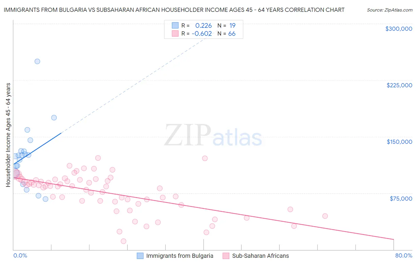 Immigrants from Bulgaria vs Subsaharan African Householder Income Ages 45 - 64 years