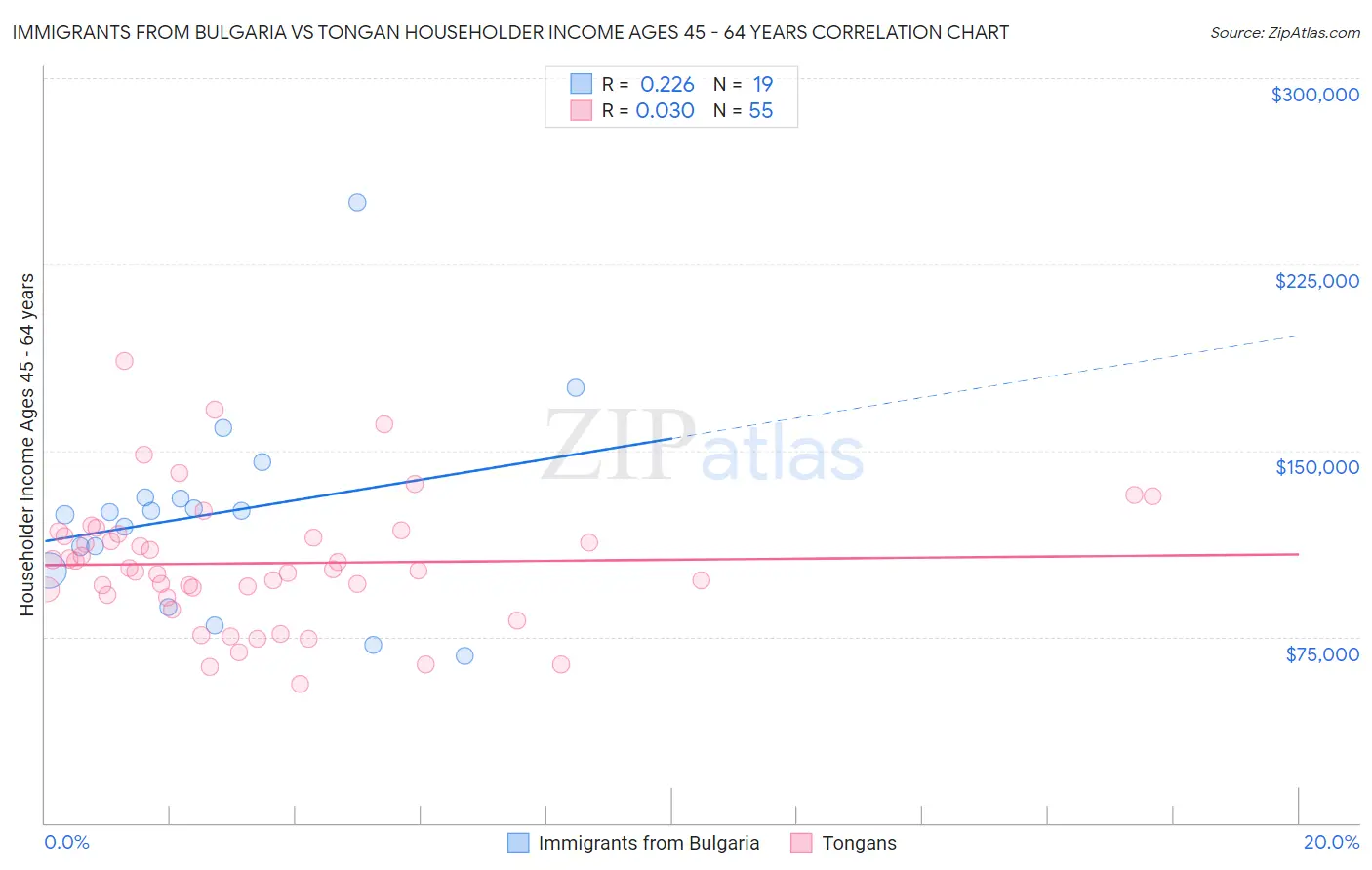 Immigrants from Bulgaria vs Tongan Householder Income Ages 45 - 64 years