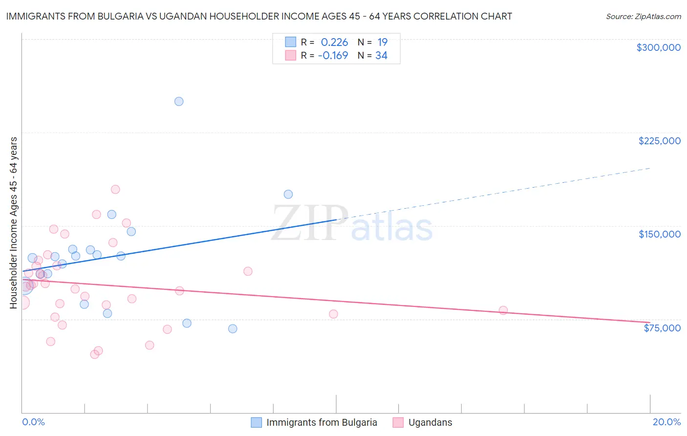 Immigrants from Bulgaria vs Ugandan Householder Income Ages 45 - 64 years