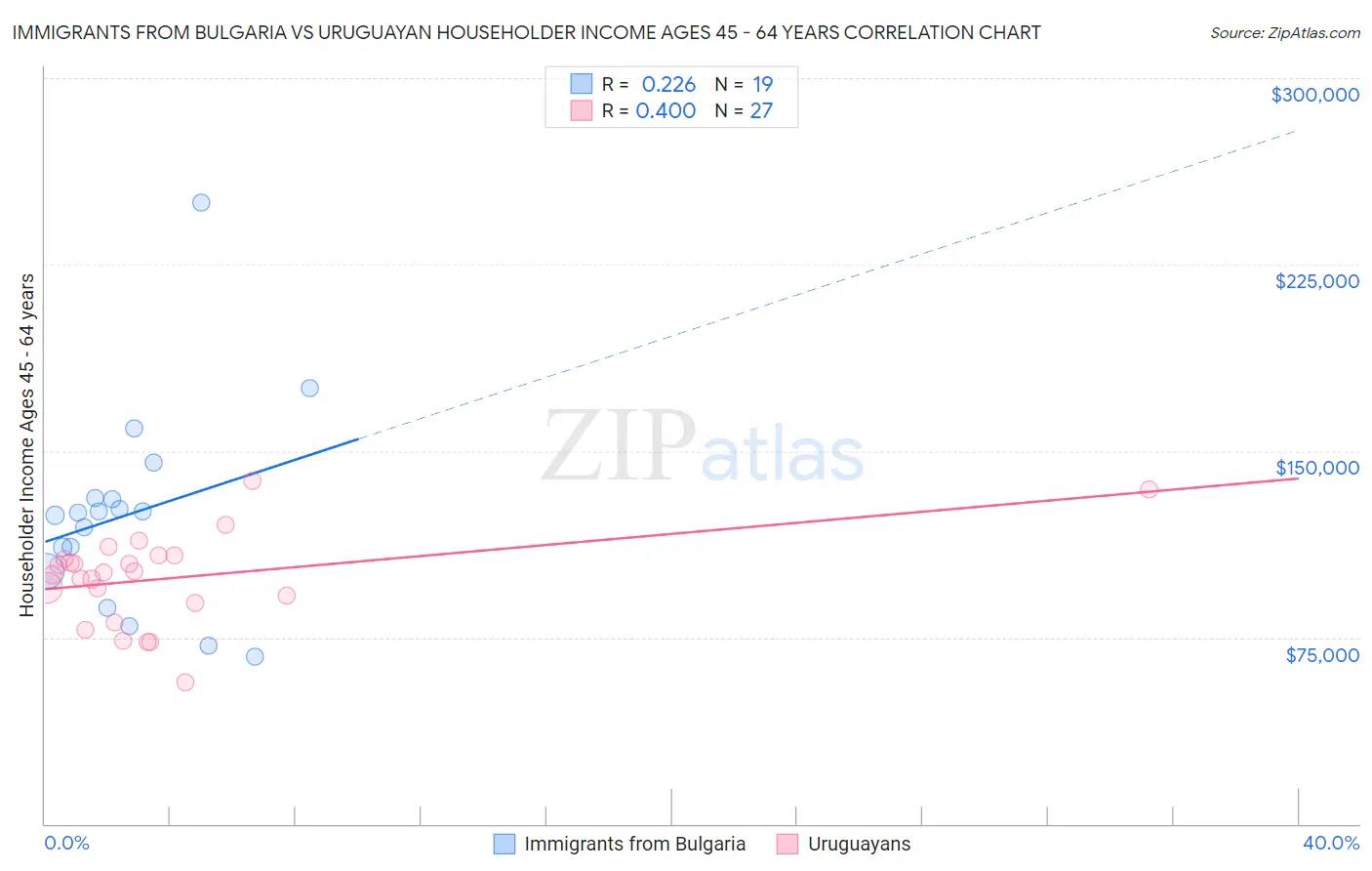 Immigrants from Bulgaria vs Uruguayan Householder Income Ages 45 - 64 years