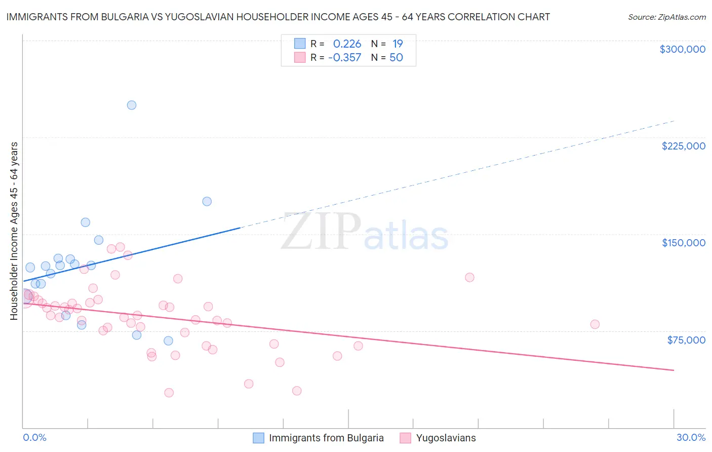 Immigrants from Bulgaria vs Yugoslavian Householder Income Ages 45 - 64 years