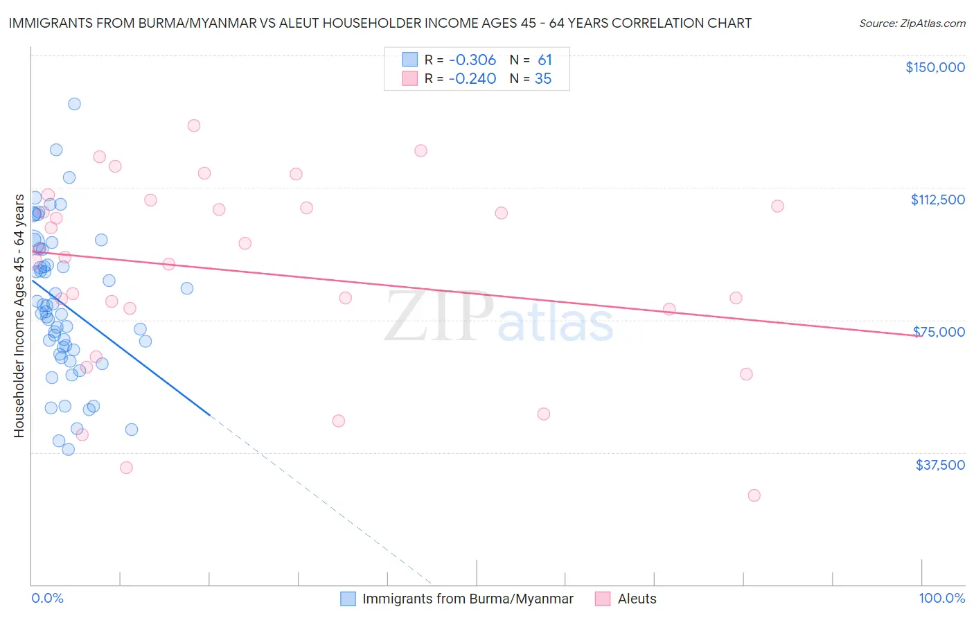 Immigrants from Burma/Myanmar vs Aleut Householder Income Ages 45 - 64 years